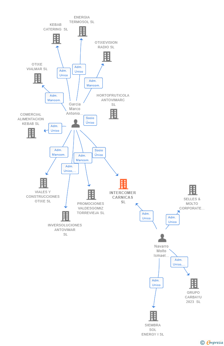 Vinculaciones societarias de INTERCOMER CARNICAS SL