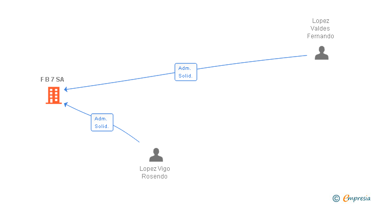 Vinculaciones societarias de F B 7 SA