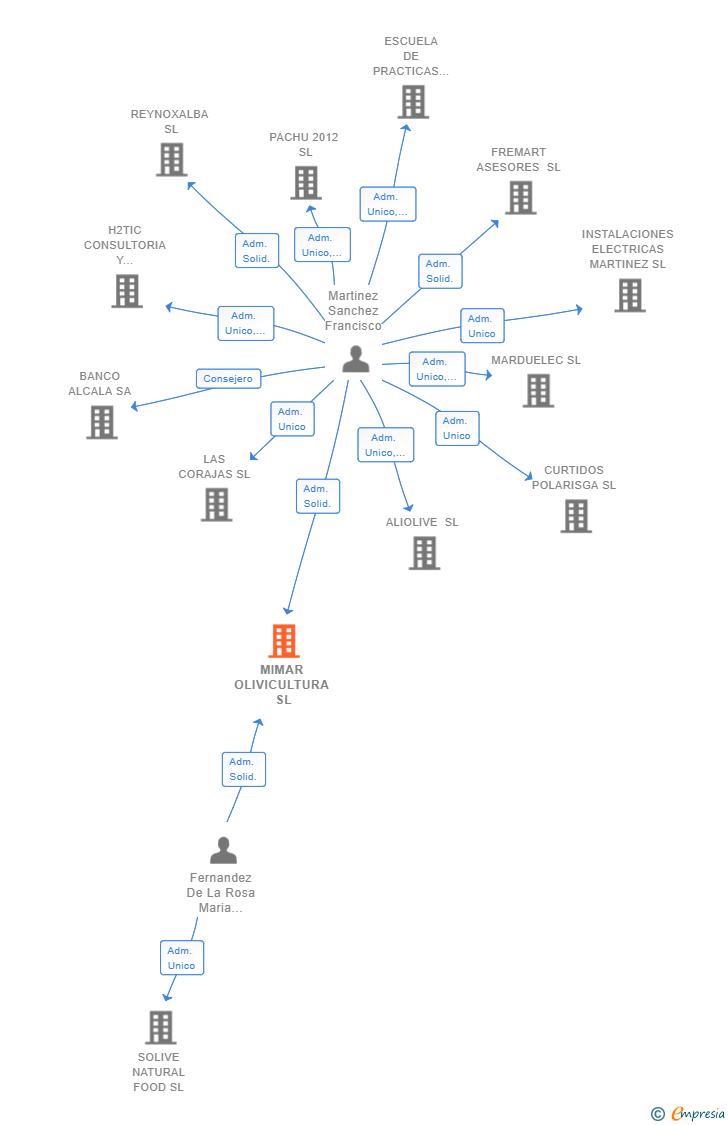 Vinculaciones societarias de MIMAR OLIVICULTURA SL