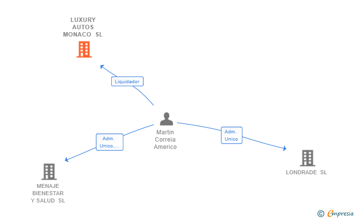 Vinculaciones societarias de LUXURY AUTOS MONACO SL