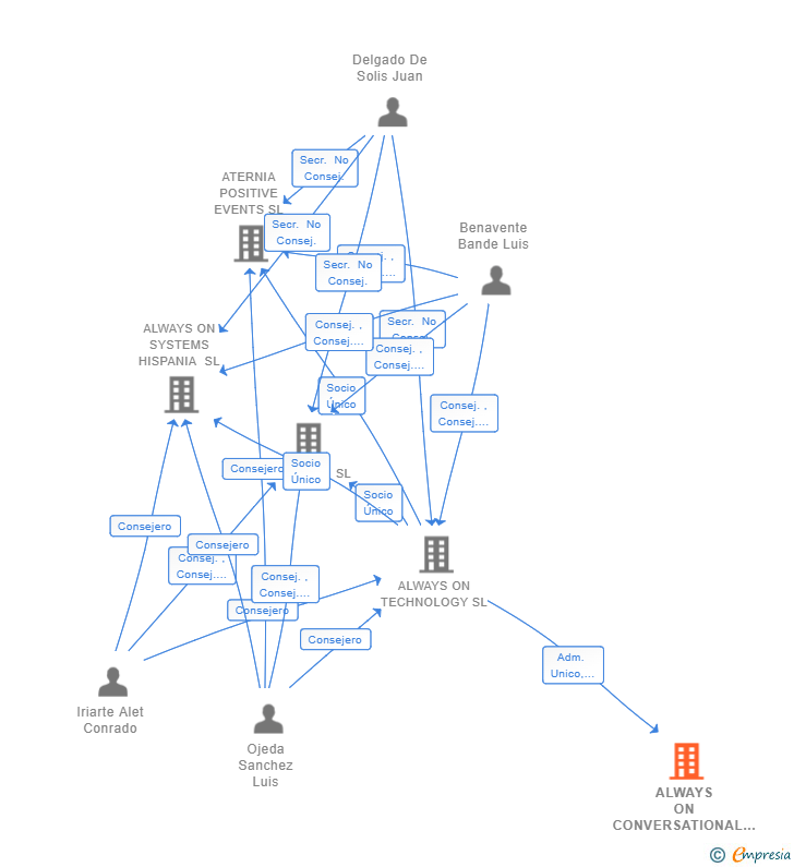 Vinculaciones societarias de ALWAYS ON CONVERSATIONAL SL
