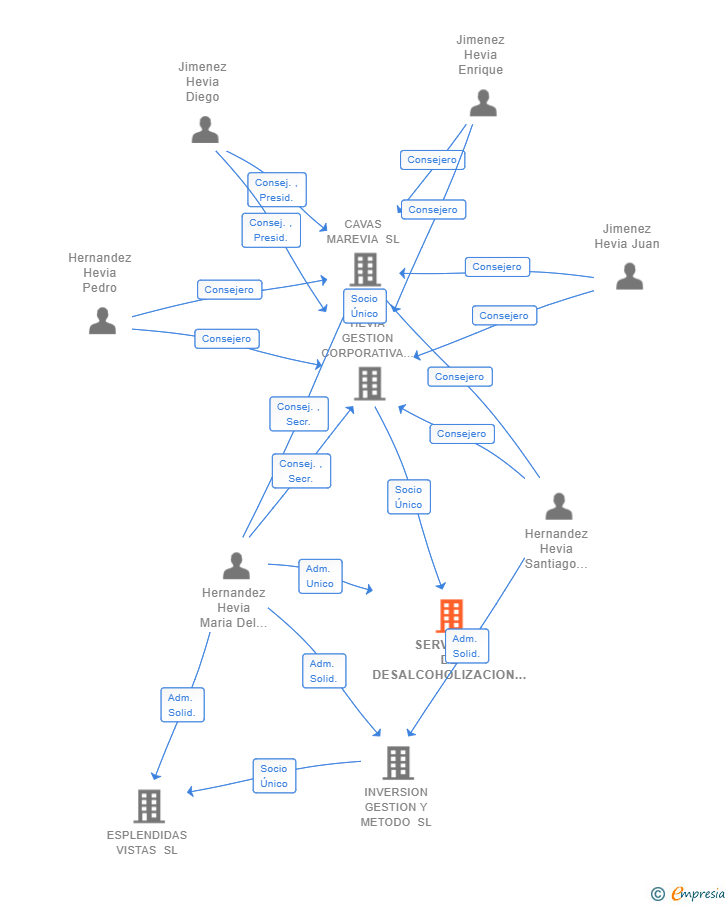 Vinculaciones societarias de SERVICIOS DE DESALCOHOLIZACION SL