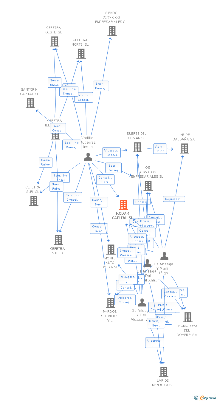 Vinculaciones societarias de RODAR CAPITAL SL