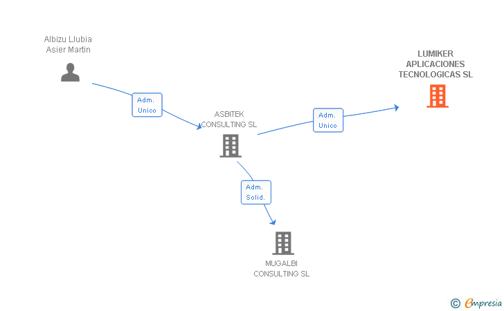 Vinculaciones societarias de LUMIKER APLICACIONES TECNOLOGICAS SL