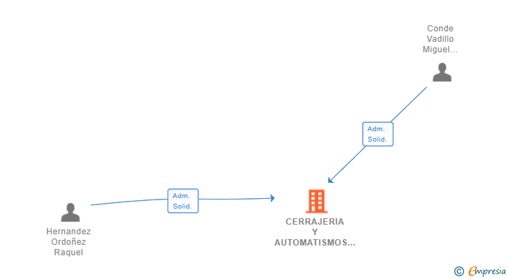 Vinculaciones societarias de CERRAJERIA Y AUTOMATISMOS CONDEMETAL SL