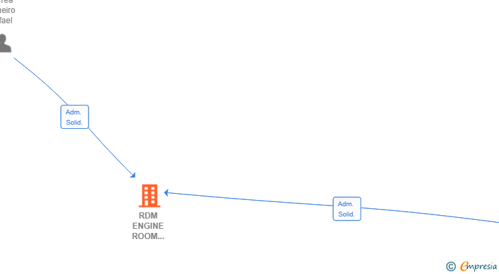 Vinculaciones societarias de RDM ENGINE ROOM SOLUTIONS SL