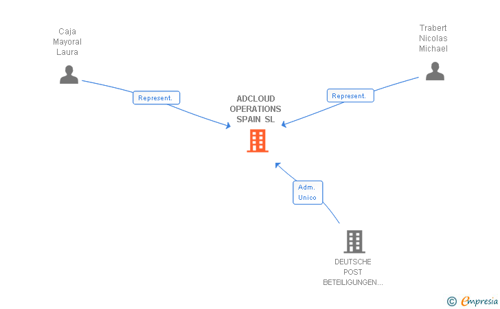 Vinculaciones societarias de ADCLOUD OPERATIONS SPAIN SL
