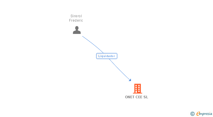 Vinculaciones societarias de ONET CEE SL