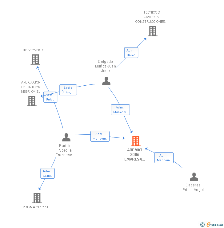 Vinculaciones societarias de AREMAT 2005 EMPRESA CONSTRUCTORA SL