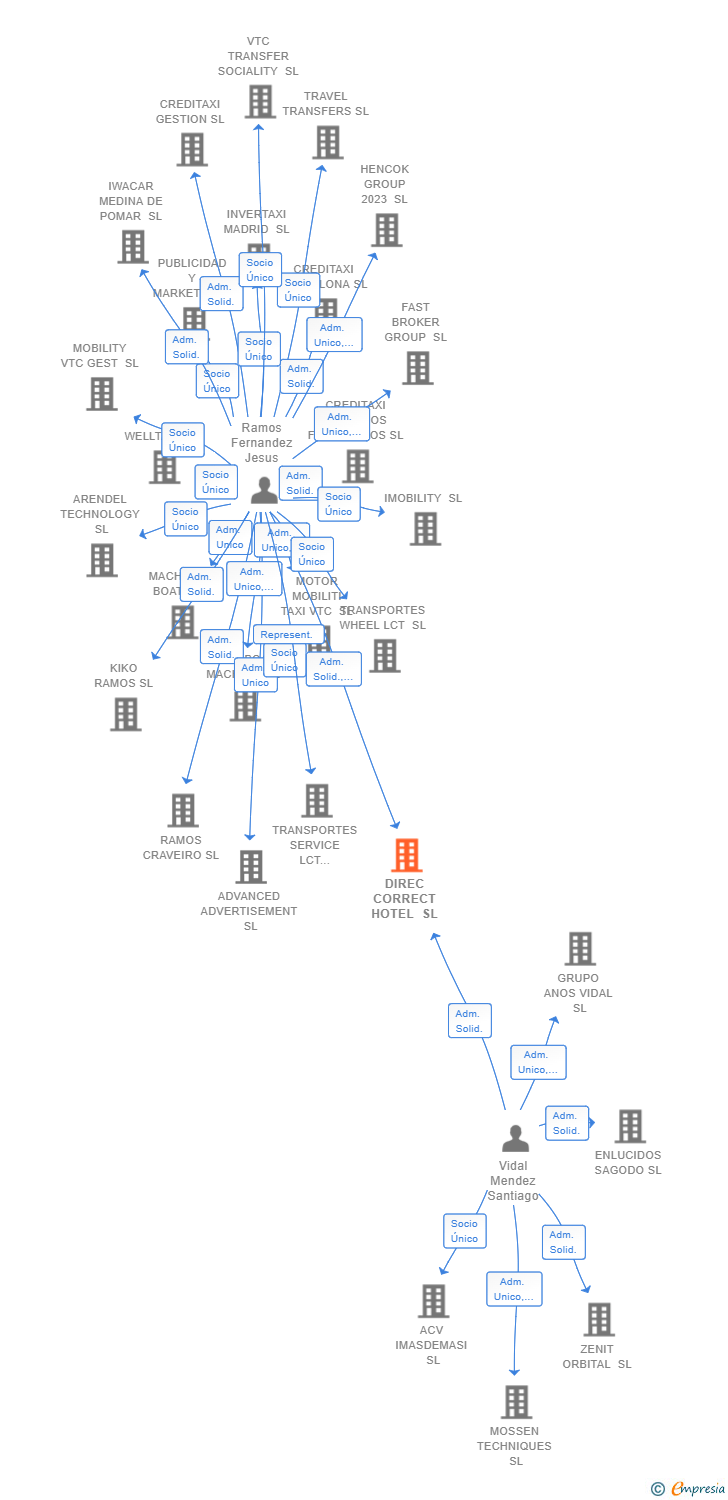 Vinculaciones societarias de DIREC CORRECT HOTEL SL