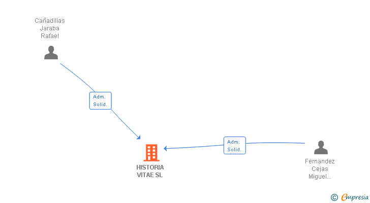 Vinculaciones societarias de HISTORIA VITAE SL