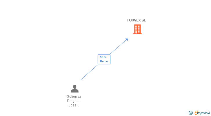 Vinculaciones societarias de FORVEX SL