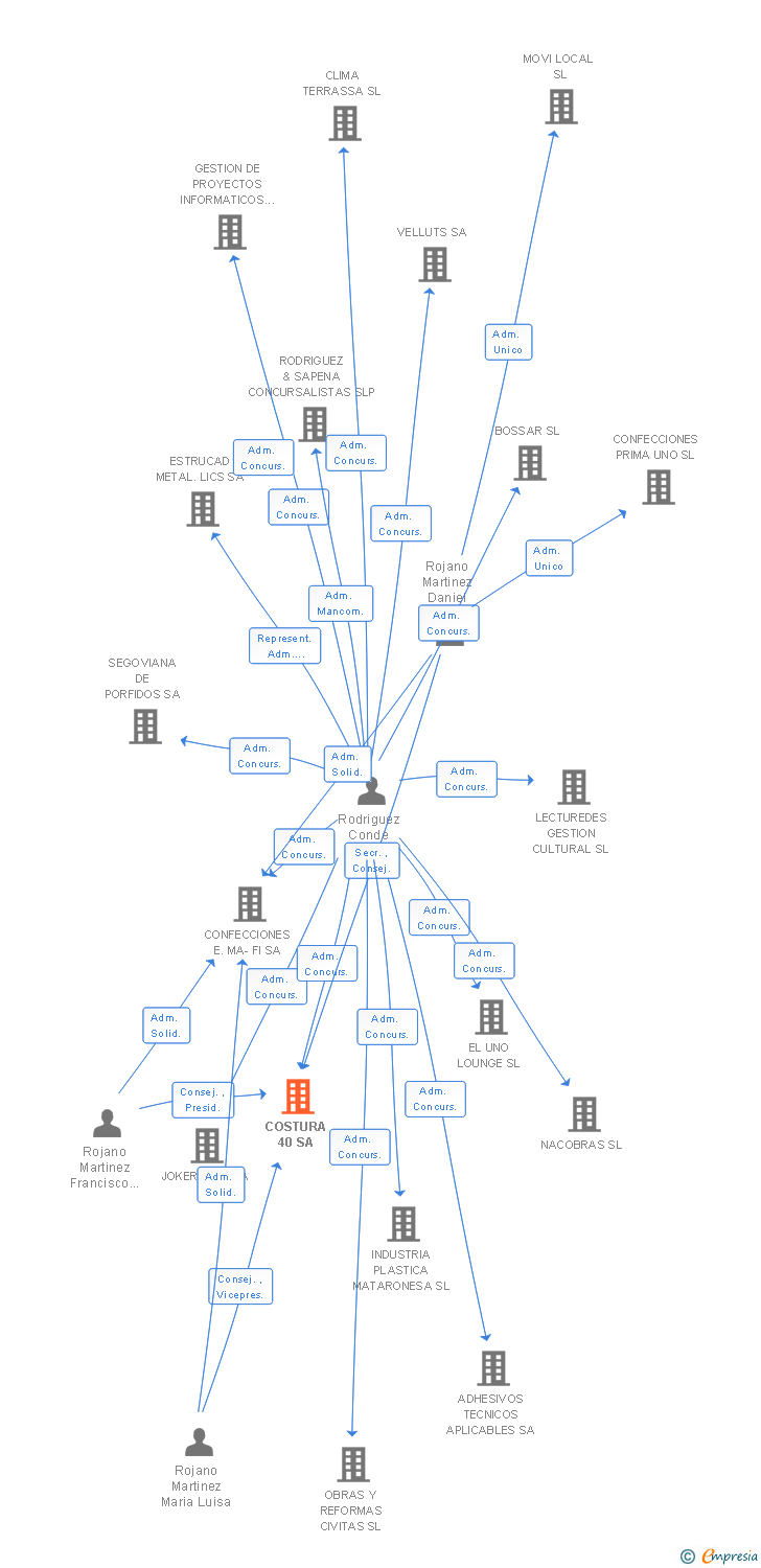 Vinculaciones societarias de COSTURA 40 SA