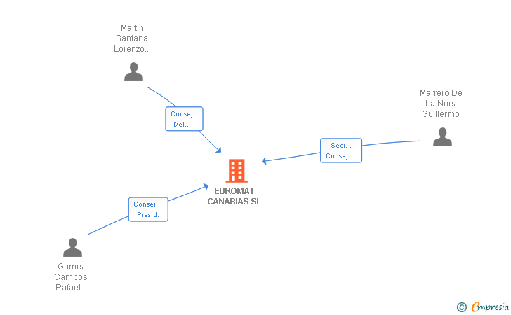 Vinculaciones societarias de EUROMAT CANARIAS SL