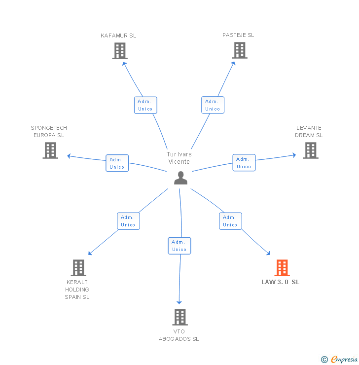 Vinculaciones societarias de LAW 3.0 SL