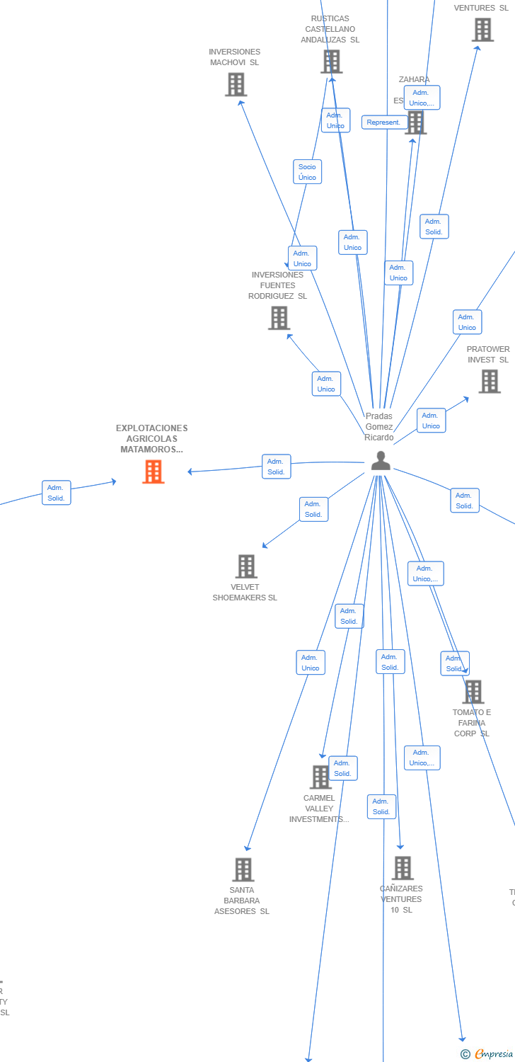 Vinculaciones societarias de EXPLOTACIONES AGRICOLAS MATAMOROS SL