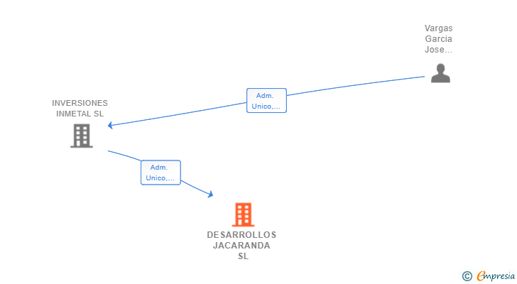 Vinculaciones societarias de DESARROLLOS JACARANDA SL