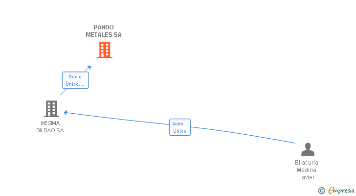 Vinculaciones societarias de PANDO METALES SA