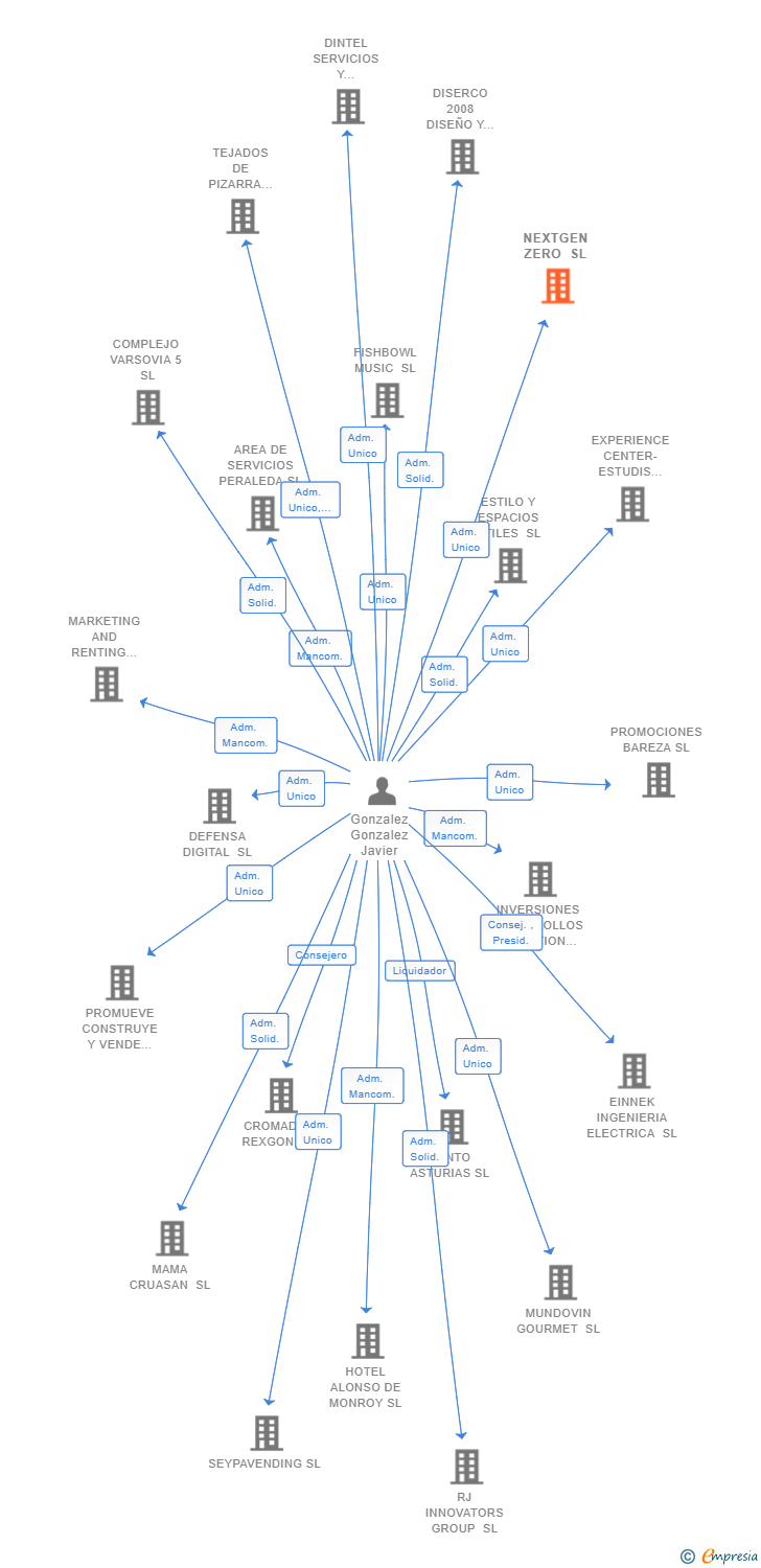 Vinculaciones societarias de NEXTGEN ZERO SL