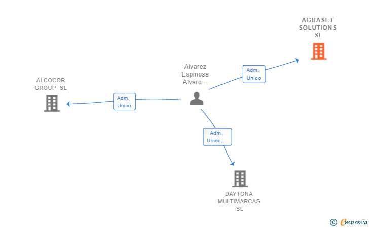 Vinculaciones societarias de AGUASET SOLUTIONS SL