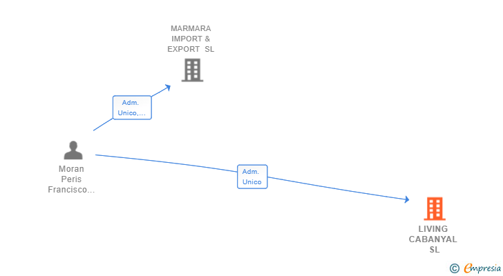 Vinculaciones societarias de LIVING CABANYAL SL