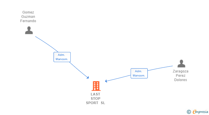 Vinculaciones societarias de LAST STOP SPORT SL