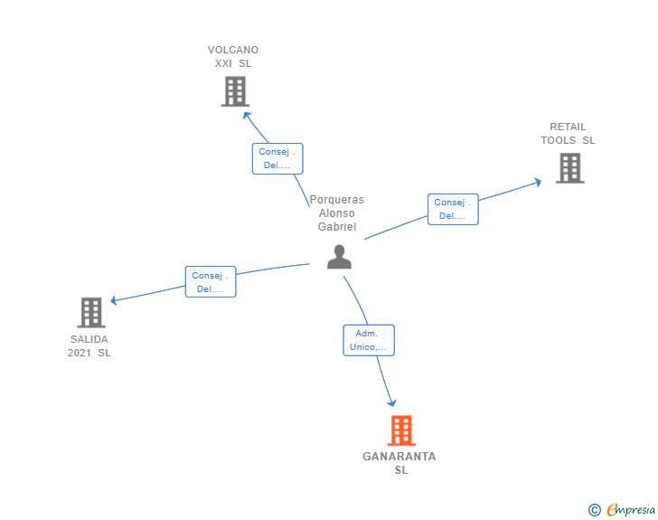 Vinculaciones societarias de GANARANTA SL