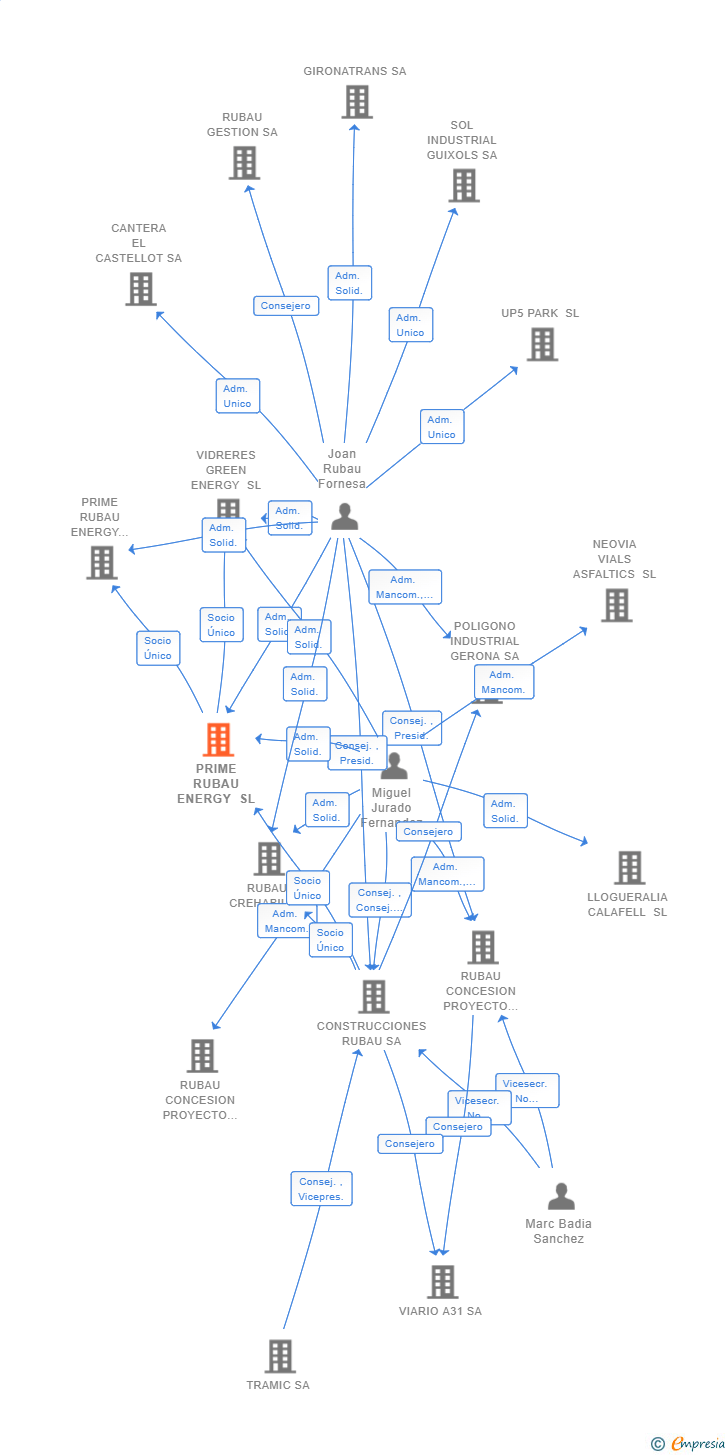Vinculaciones societarias de PRIME RUBAU ENERGY SL
