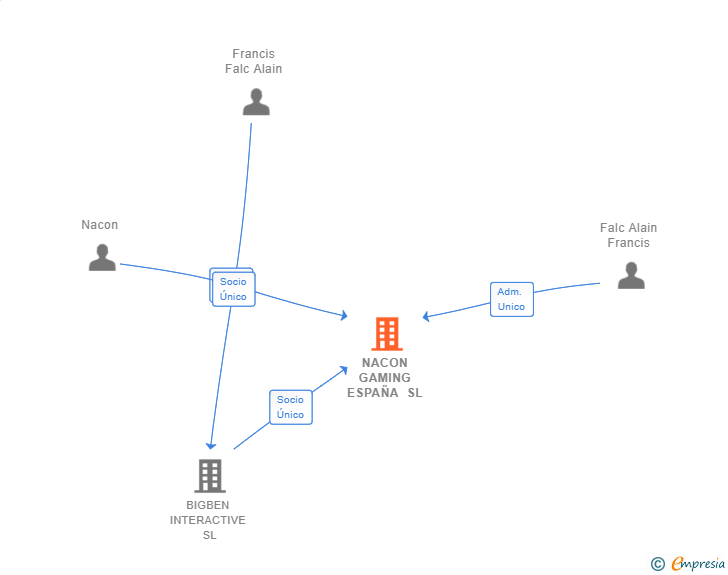 Vinculaciones societarias de NACON GAMING ESPAÑA SL