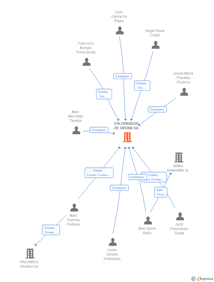 Vinculaciones societarias de ESCORXADOR DE GIRONA SA