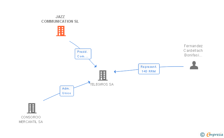 Vinculaciones societarias de JAZZ COMMUNICATION SL