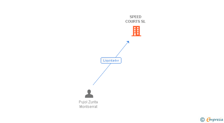 Vinculaciones societarias de SPEED COURTS SL
