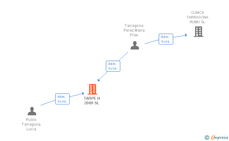 Vinculaciones societarias de TARPE H 2009 SL