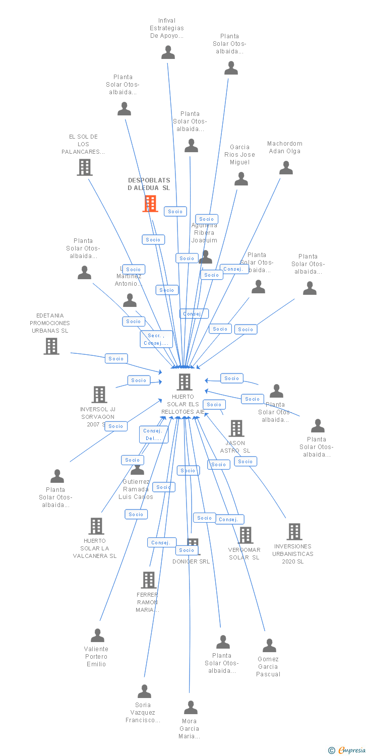 Vinculaciones societarias de DESPOBLATS D ALEDUA SL