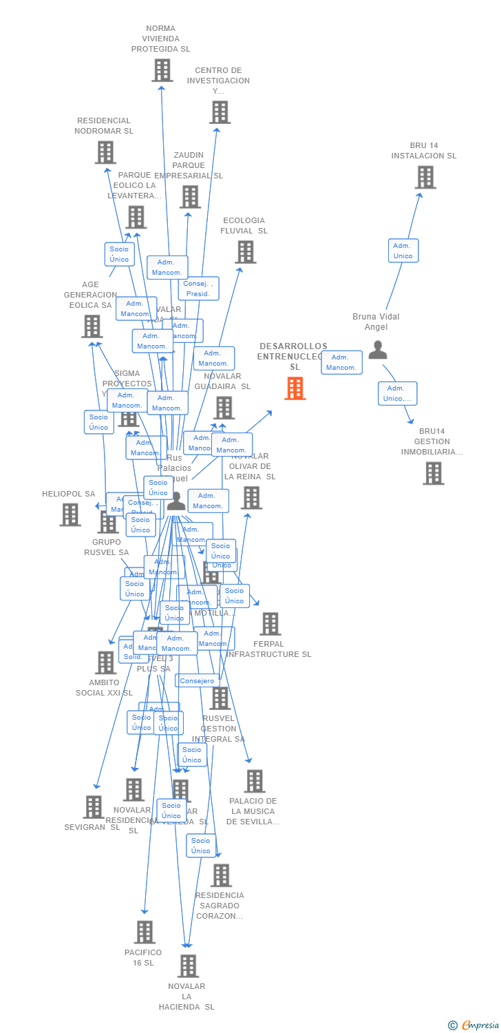 Vinculaciones societarias de DESARROLLOS ENTRENUCLEOS SL