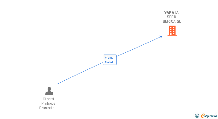 Vinculaciones societarias de SAKATA SEED IBERICA SL