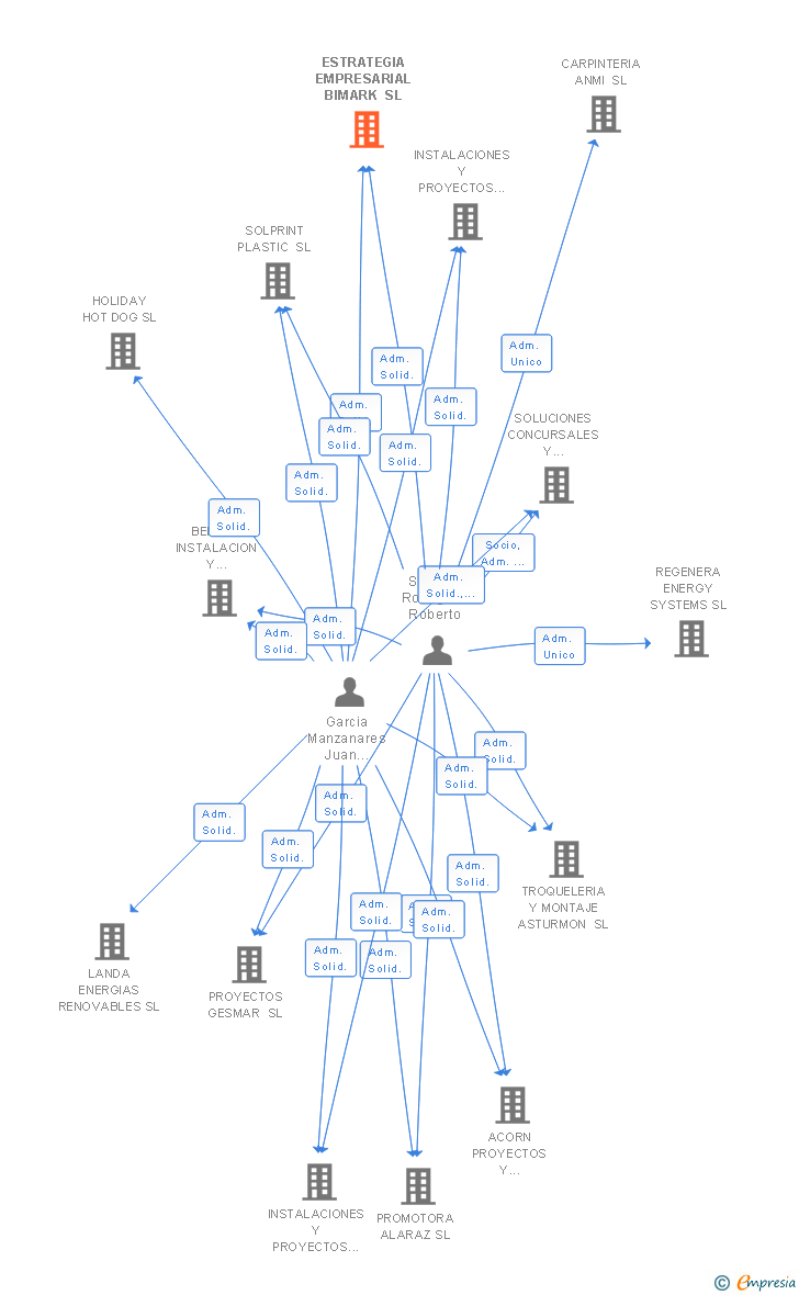 Vinculaciones societarias de ESTRATEGIA EMPRESARIAL BIMARK SL
