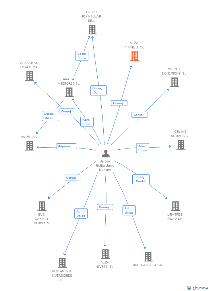 Vinculaciones societarias de ALZA PIRINEO SL