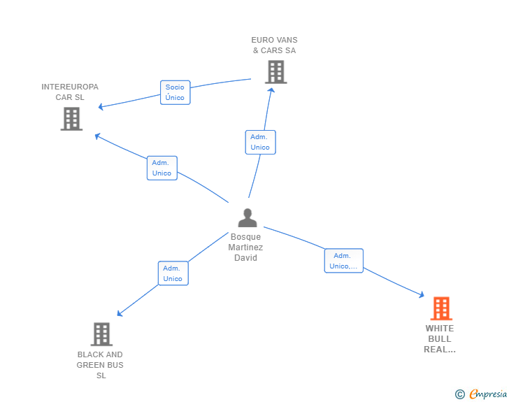 Vinculaciones societarias de WHITE BULL REAL STATE SL