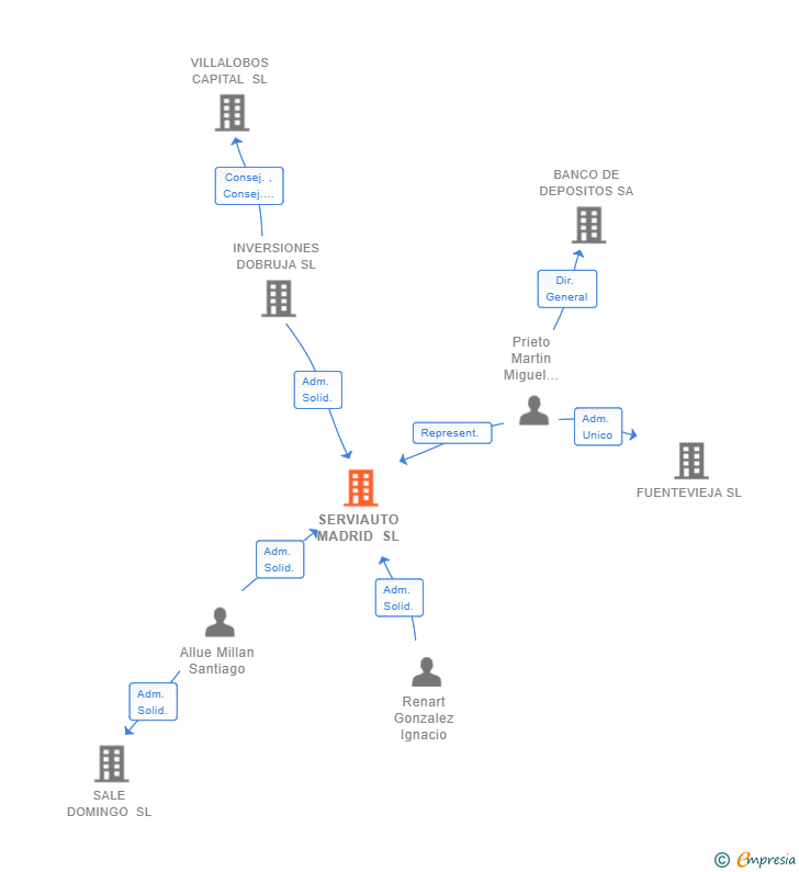 Vinculaciones societarias de SERVIAUTO MADRID SL