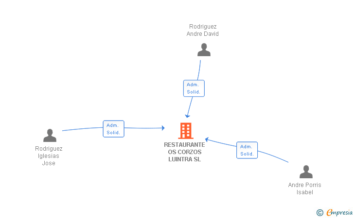 Vinculaciones societarias de RESTAURANTE OS CORZOS LUINTRA SL