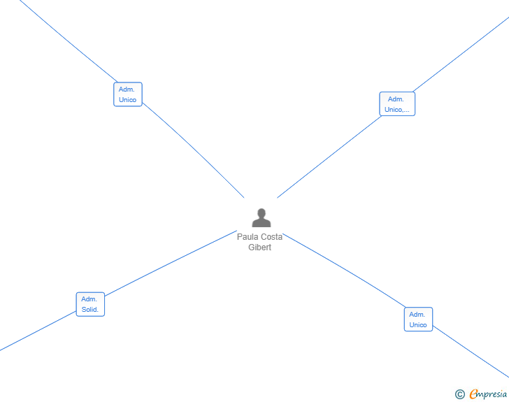 Vinculaciones societarias de PAPELEO TECHNOLOGIES SL