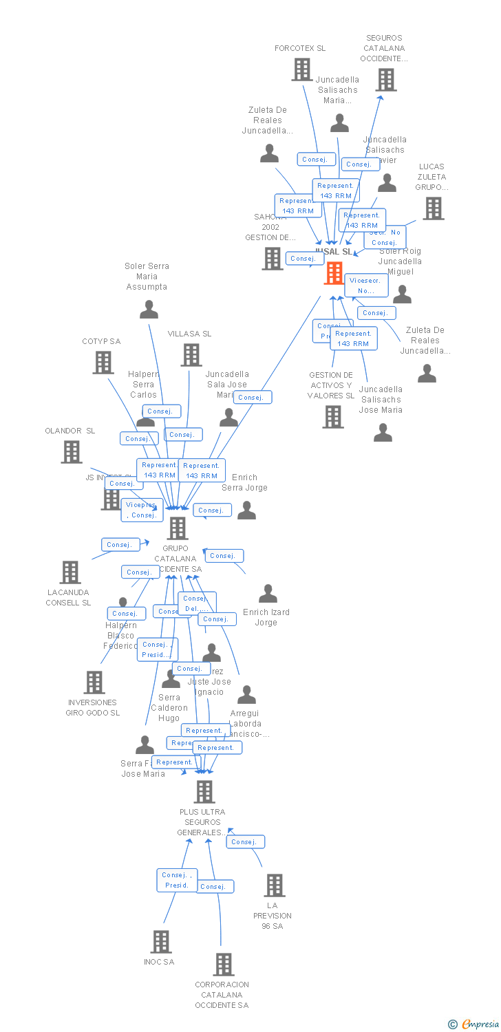 Vinculaciones societarias de JUSAL SL
