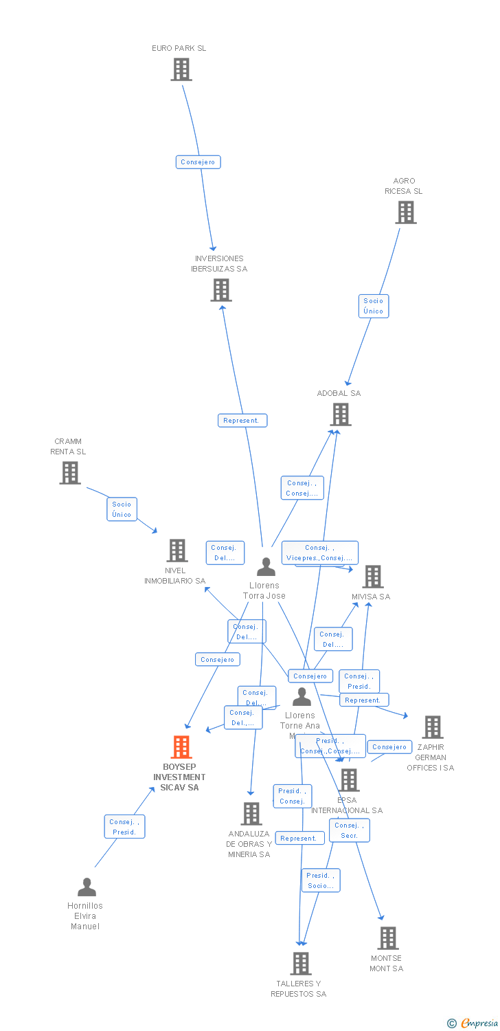 Vinculaciones societarias de BOYSEP INVESTMENT SICAV SA