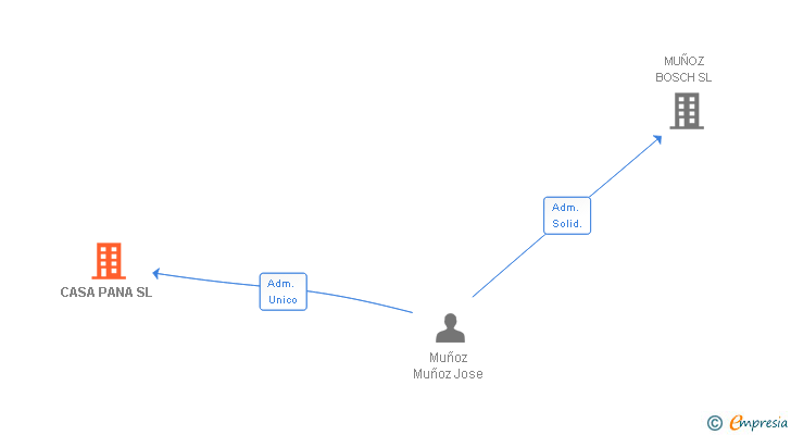 Vinculaciones societarias de CASA PANA SL