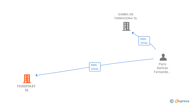 Vinculaciones societarias de FERDITAST SL