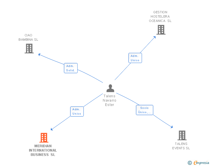 Vinculaciones societarias de MERIDIAN INTERNATIONAL BUSINESS SL