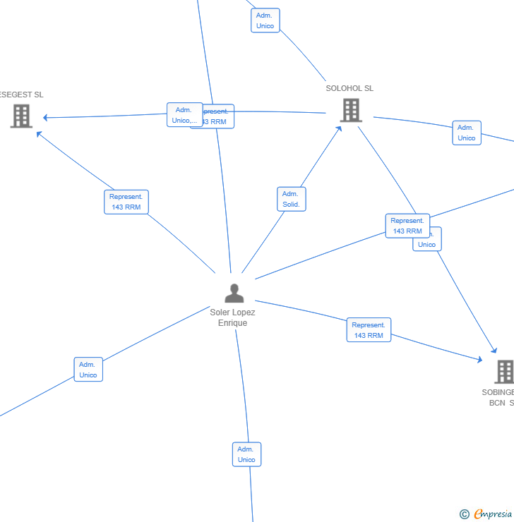 Vinculaciones societarias de LTC SOLUCIONES AMBIENTALES SL