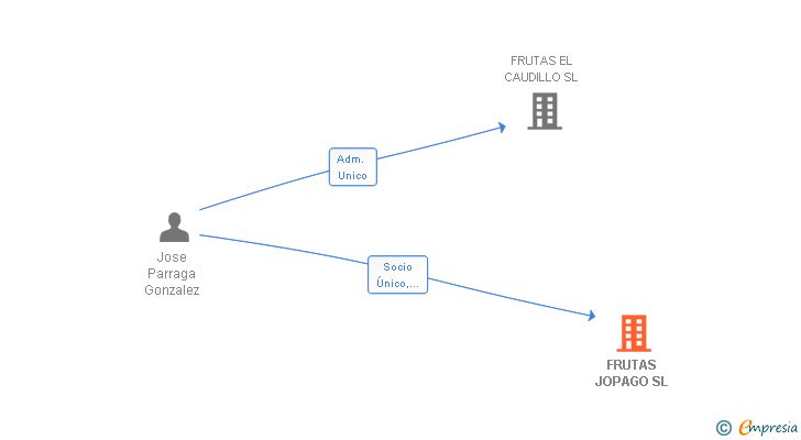 Vinculaciones societarias de FRUTAS JOPAGO SL