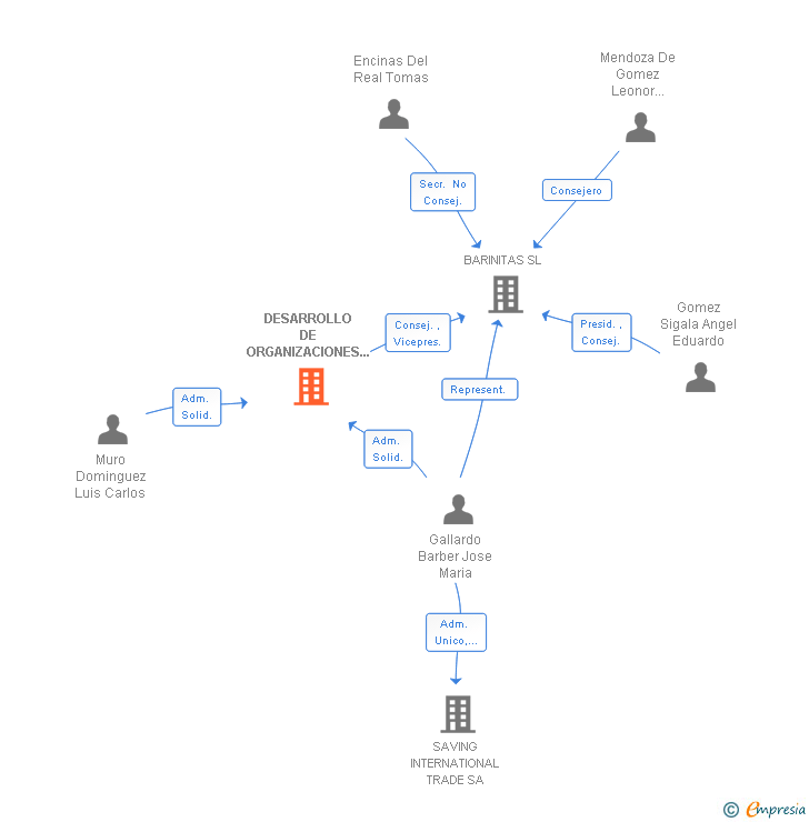 Vinculaciones societarias de DESARROLLO DE ORGANIZACIONES INMOBILIARIAS SA